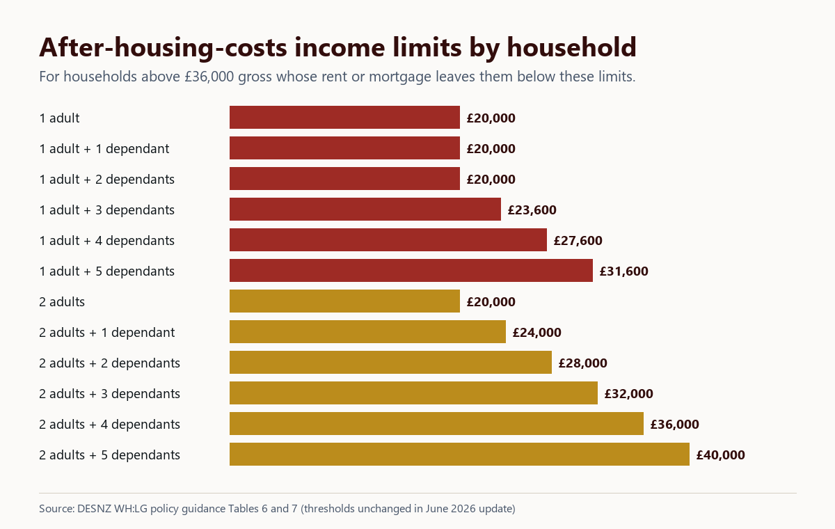 Bar chart of Warm Homes: Local Grant after-housing-costs income limits, from £20,000 for one adult to £40,000 for two adults with five dependants