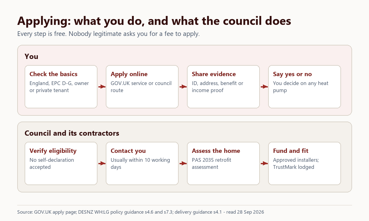 Two-lane diagram of applying for the Warm Homes: Local Grant: what you do (check, apply, share evidence, decide) and what the council does (verify, contact you, assess the home, fund and fit)