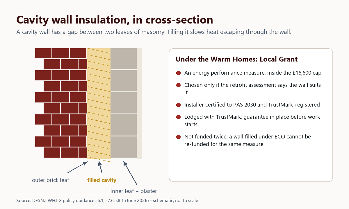 Cross-section of a cavity wall with the gap between the outer brick leaf and inner leaf filled with insulation, beside the Warm Homes: Local Grant rules for cavity wall insulation