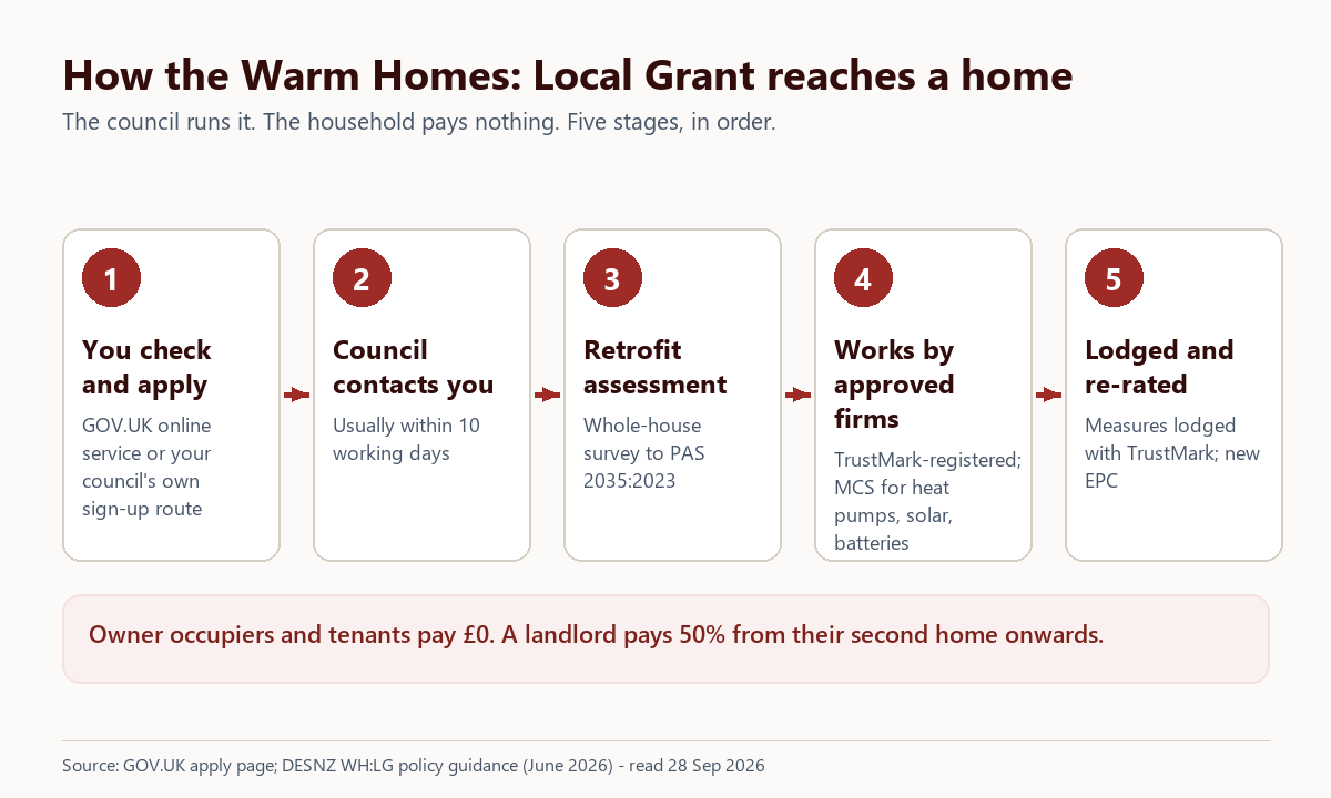 Five-stage flow: you check and apply, the council contacts you, a retrofit assessment is carried out, approved firms fit the measures, the work is lodged with TrustMark and the home gets a new EPC