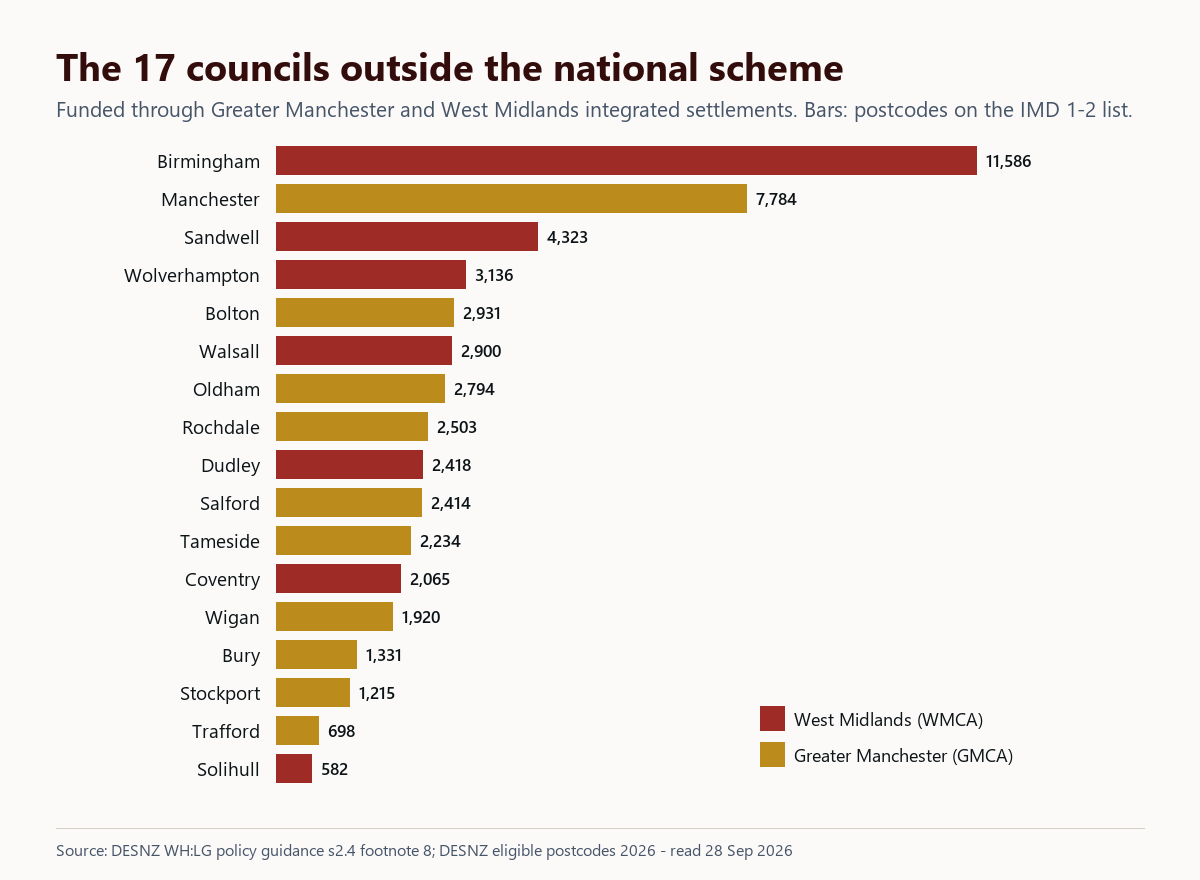 Bar chart of the 17 Greater Manchester and West Midlands councils by number of eligible postcodes, led by Birmingham with 11,586 and Manchester with 7,784