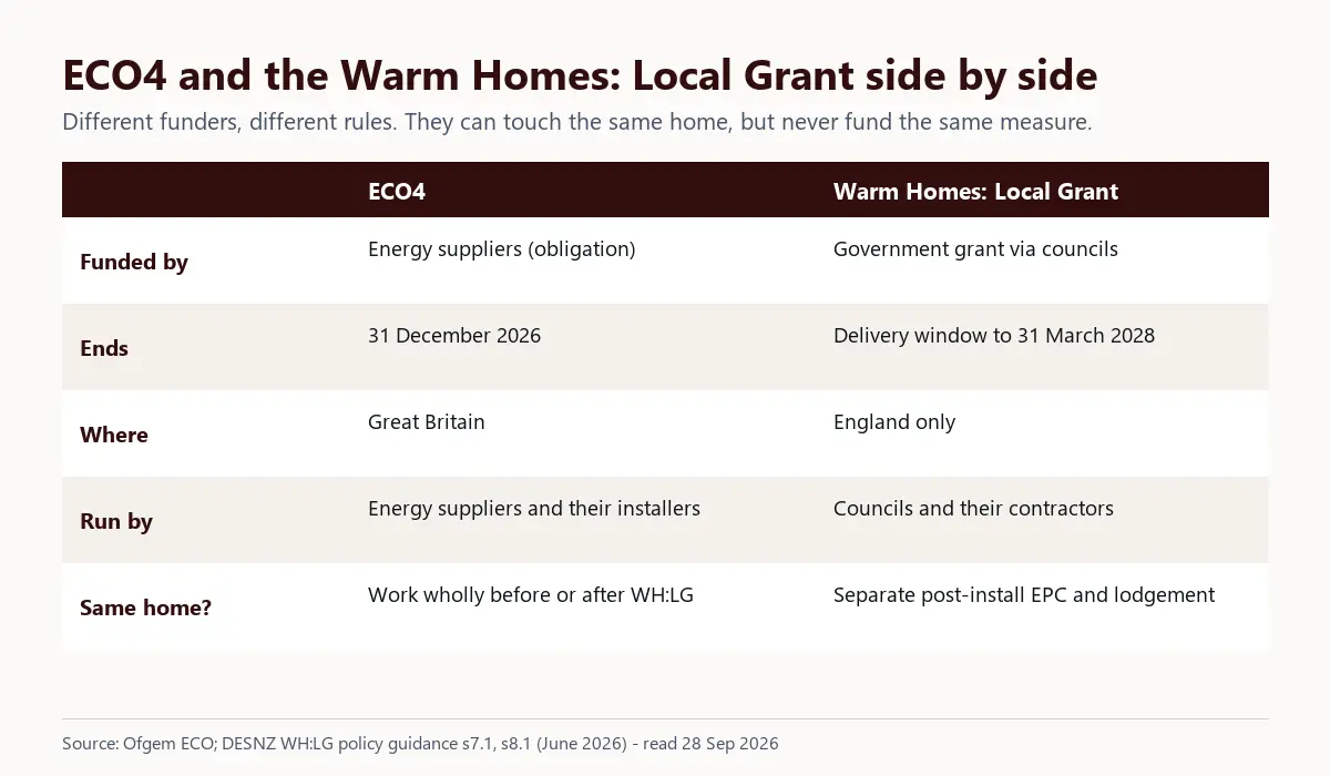 Table comparing ECO4 and the Warm Homes: Local Grant: funded by energy suppliers versus government grant via councils, ending 31 December 2026 versus delivering to 31 March 2028, Great Britain versus England only