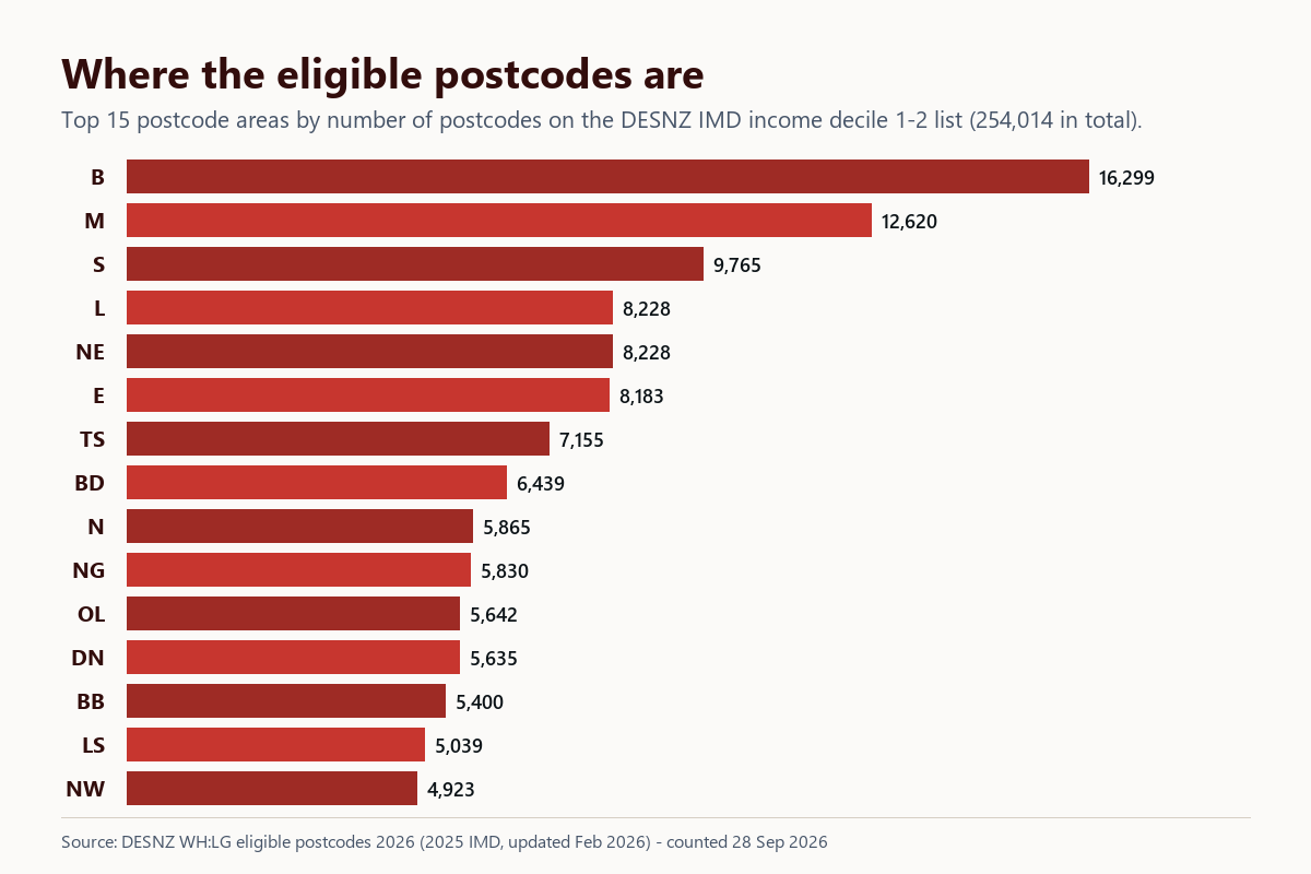 Bar chart of the 15 postcode areas with the most Warm Homes: Local Grant eligible postcodes, led by B (Birmingham) with 16,299 and M (Manchester) with 12,620