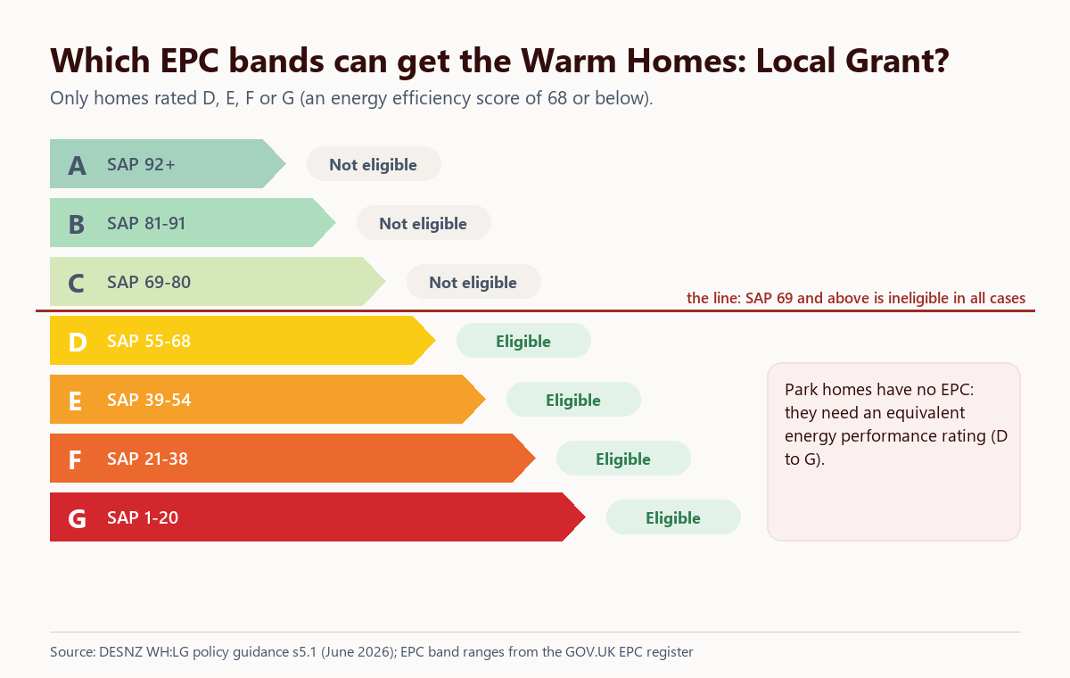 EPC band ladder: bands A to C (SAP 69 and above) are not eligible; bands D to G (SAP 68 and below) are eligible for the Warm Homes: Local Grant