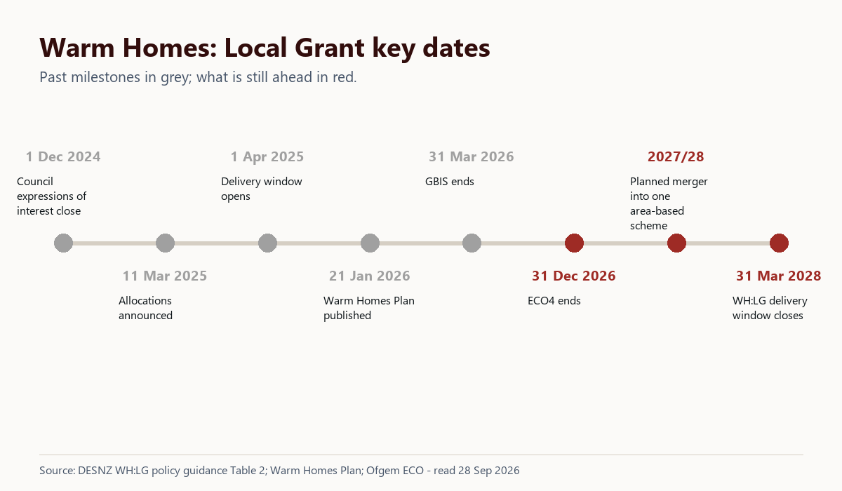 Timeline of Warm Homes: Local Grant dates from council expressions of interest closing on 1 December 2024 to the delivery window closing on 31 March 2028