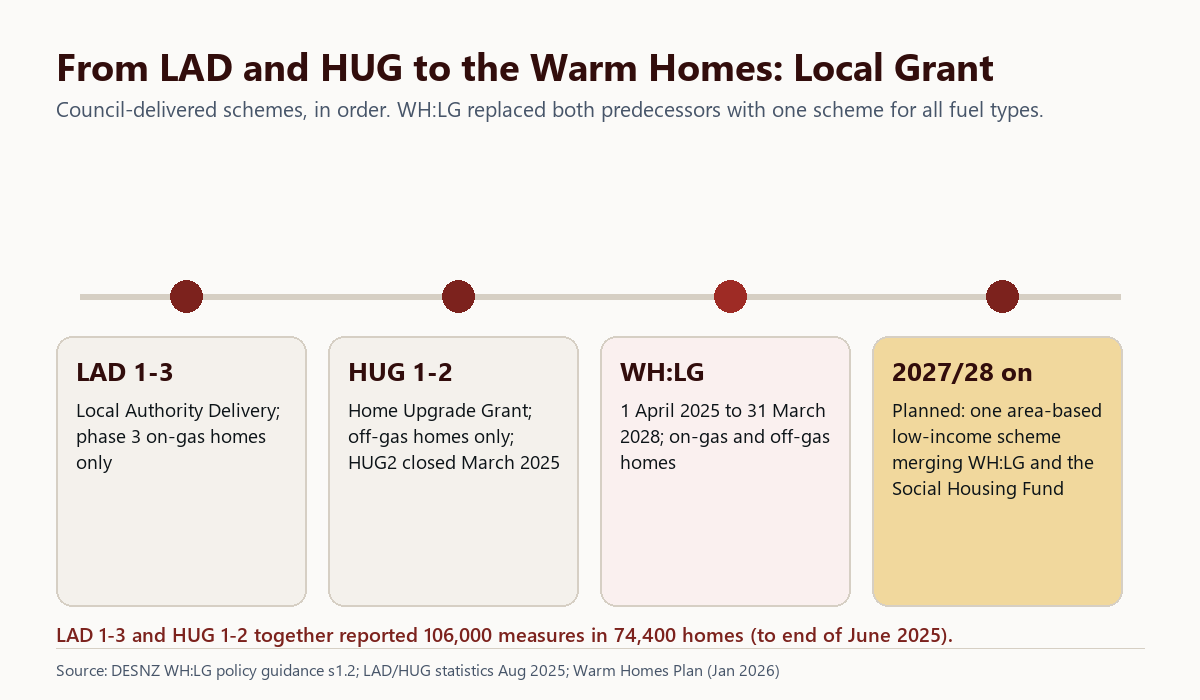 Timeline from the Local Authority Delivery scheme (phase 3 on-gas homes) and Home Upgrade Grant (off-gas homes, HUG2 closed March 2025) to the Warm Homes: Local Grant 2025 to 2028 and a planned single scheme from 2027/28