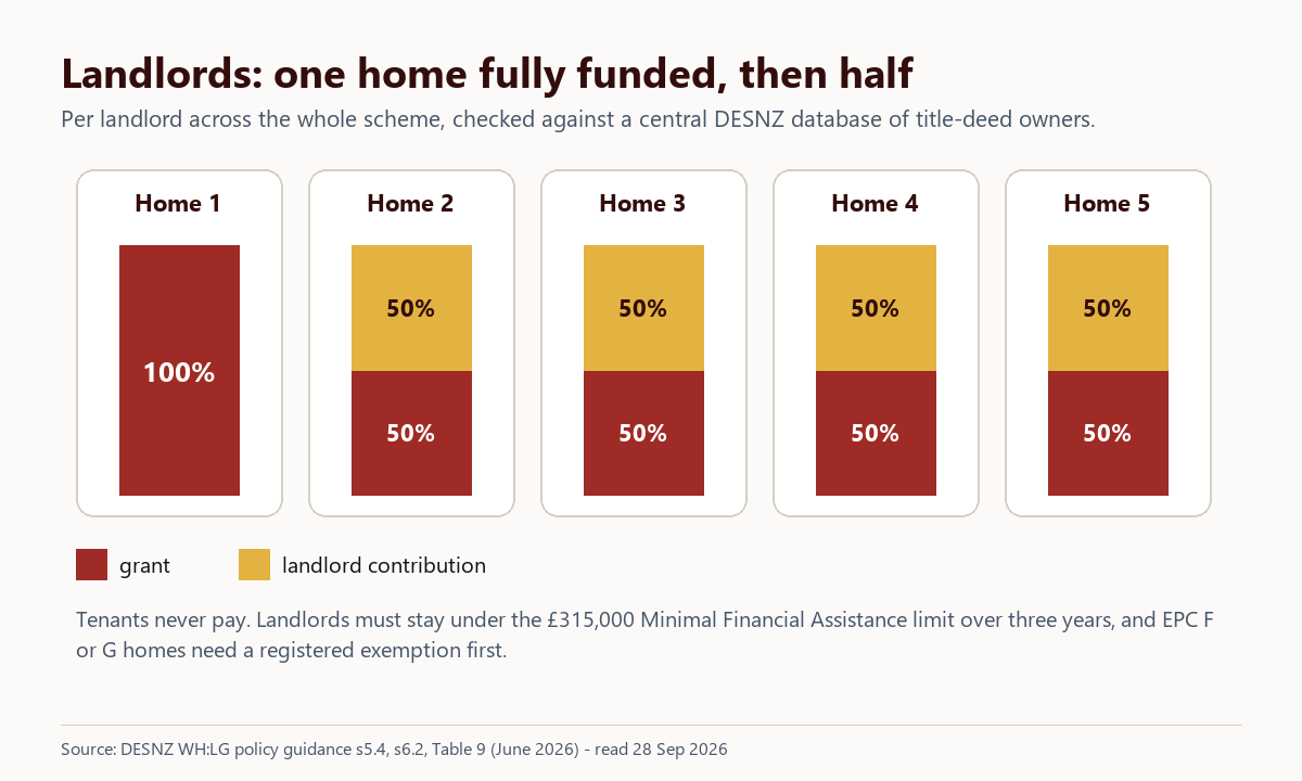 Diagram of five rental homes: the first fully funded by the Warm Homes: Local Grant, homes two to five funded 50% by the grant and 50% by the landlord