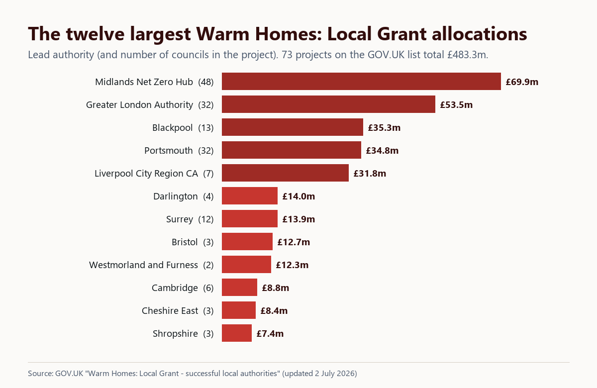 Bar chart of the twelve largest Warm Homes: Local Grant allocations, led by the Midlands Net Zero Hub at £69.9m and the Greater London Authority at £53.5m