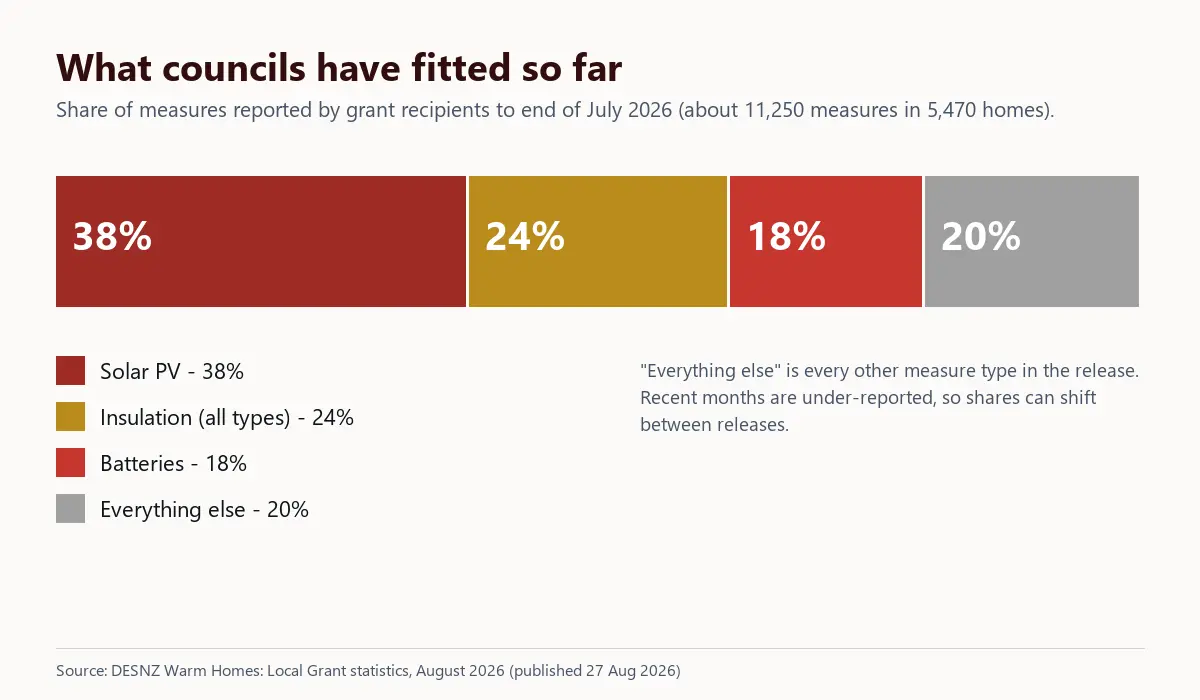 Stacked bar of Warm Homes: Local Grant measures to end of July 2026: solar PV 38%, insulation 24%, batteries 18%, everything else 20%