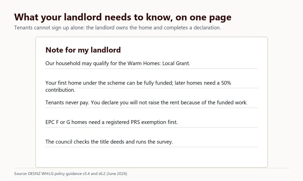 A one-page note for a landlord summarising the Warm Homes: Local Grant: first home can be fully funded, later homes 50%, tenants never pay, no rent rise because of the work, EPC F or G needs an exemption, council checks title deeds