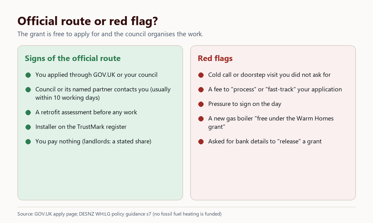 Side-by-side list comparing signs of the official Warm Homes: Local Grant route with red flags such as cold calls, application fees, pressure to sign and offers of a free gas boiler