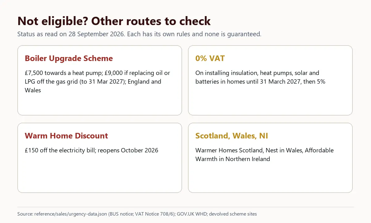 Four routes to check if you are not eligible for the Warm Homes: Local Grant: the Boiler Upgrade Scheme, 0% VAT until 31 March 2027, the Warm Home Discount, and schemes in Scotland, Wales and Northern Ireland