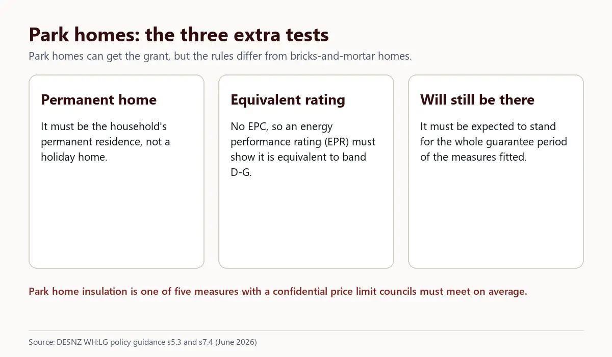 Three tests for park homes under the Warm Homes: Local Grant: permanent home, equivalent energy performance rating of D to G, and expected to stand for the measure guarantee period