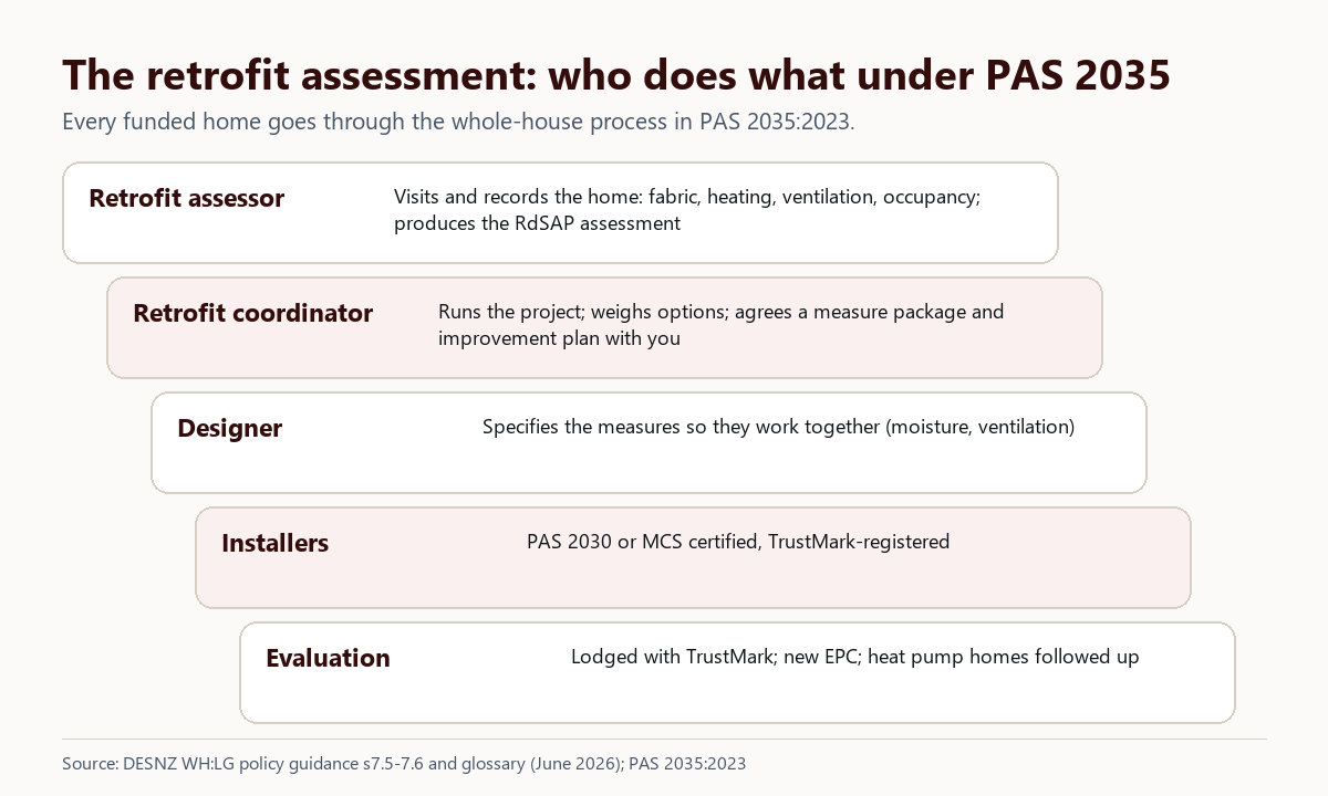 The PAS 2035 roles in a Warm Homes: Local Grant retrofit: retrofit assessor, retrofit coordinator, designer, installers and evaluation