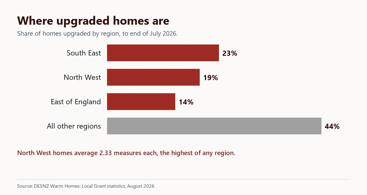 Bar chart of upgraded homes by region: South East 23%, North West 19%, East of England 14%, all other regions 44%