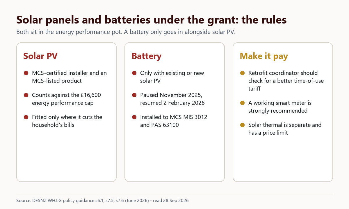 Three panels of Warm Homes: Local Grant rules: solar PV needs an MCS installer and counts against the £16,600 energy performance cap; batteries only with solar, paused November 2025 and resumed 2 February 2026; make it pay with a time-of-use tariff and smart meter