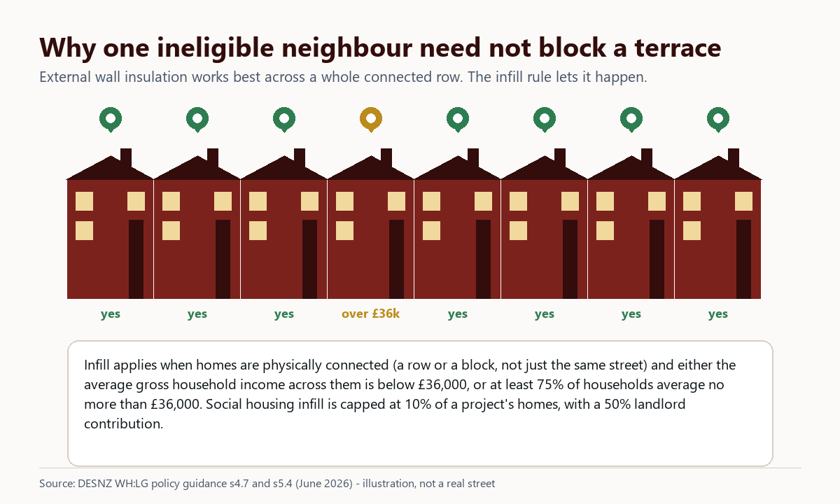 A row of eight terraced houses with map pins, seven eligible and one over the £36,000 income limit, illustrating the Warm Homes: Local Grant infill rule for external wall insulation