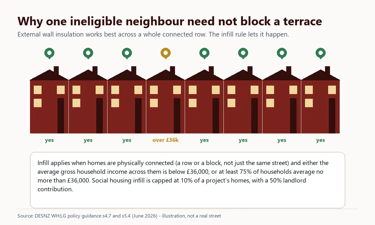 A row of eight terraced houses with map pins, seven eligible and one over the income limit, showing how the Warm Homes: Local Grant infill rule lets a whole connected row be upgraded