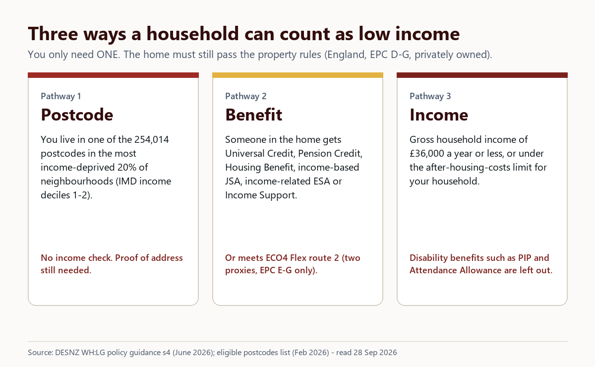 Three Warm Homes: Local Grant low-income pathways: an eligible postcode, a listed means-tested benefit, or a gross household income of £36,000 or less
