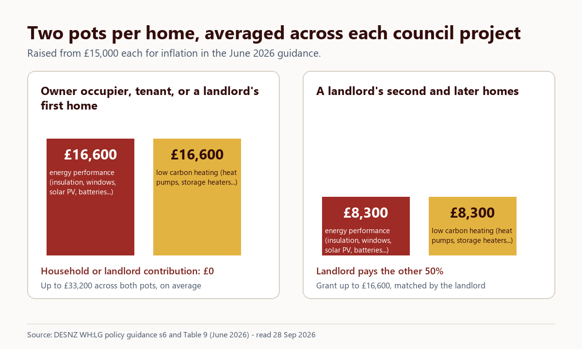 Diagram of the two Warm Homes: Local Grant cost caps: £16,600 energy performance and £16,600 low carbon heating per home, and £8,300 each for a landlord's second and later homes