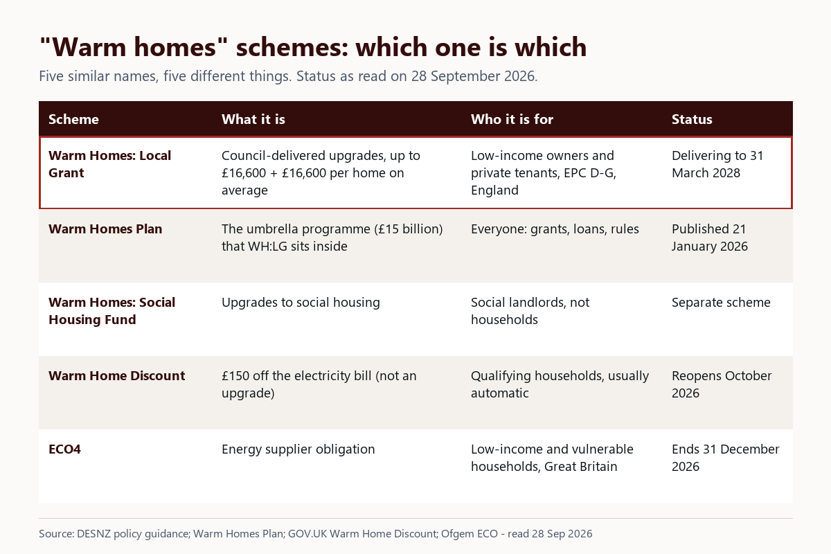 Table comparing the Warm Homes: Local Grant, Warm Homes Plan, Warm Homes: Social Housing Fund, Warm Home Discount and ECO4 by what each is, who it is for and its status